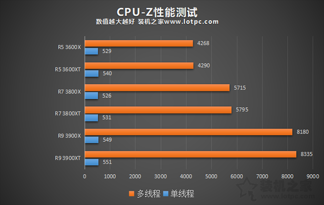 AMD锐龙R5-3600XT、R7-3800XT、R9-3900XT区别对比及性能评测（插图2