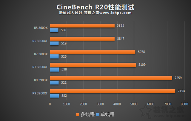 AMD锐龙R5-3600XT、R7-3800XT、R9-3900XT区别对比及性能评测（插图3