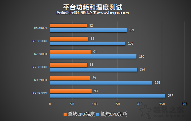 AMD锐龙R5-3600XT、R7-3800XT、R9-3900XT区别对比及性能评测（插图5