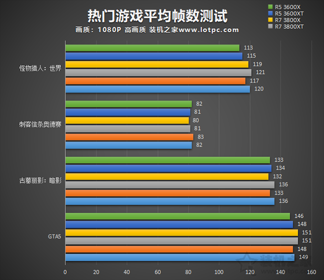 AMD锐龙R5-3600XT、R7-3800XT、R9-3900XT区别对比及性能评测（插图4