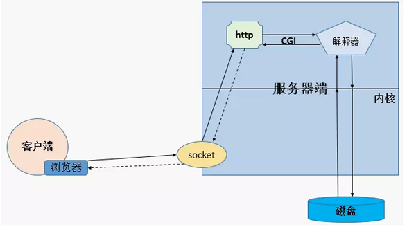基础拾掇之http基础应用详解插图4亿华云